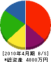 岩昭電機 貸借対照表 2010年4月期