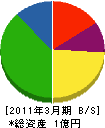 小沢組 貸借対照表 2011年3月期