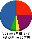 東工業 貸借対照表 2011年6月期