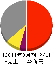 千代田スバック 損益計算書 2011年3月期