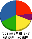 宮田工業 貸借対照表 2011年3月期