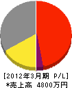 松井興業 損益計算書 2012年3月期