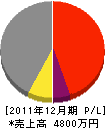 良田建設 損益計算書 2011年12月期