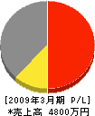 石田建設 損益計算書 2009年3月期