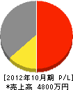 宮崎工業所 損益計算書 2012年10月期