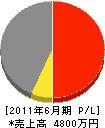 宮崎中央開発工業 損益計算書 2011年6月期