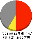 廣田組 損益計算書 2011年12月期