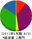 宮本土木 貸借対照表 2011年6月期