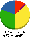 永田建設 貸借対照表 2011年7月期