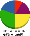 加古川組 貸借対照表 2010年5月期