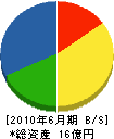 土志田建設 貸借対照表 2010年6月期