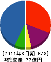ＮＴＴ東日本－岩手 貸借対照表 2011年3月期
