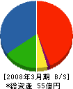 東栄 貸借対照表 2008年3月期