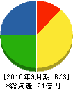三沢電機 貸借対照表 2010年9月期
