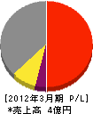 日本通信特機 損益計算書 2012年3月期