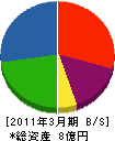 松山産業 貸借対照表 2011年3月期