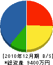 新田工業 貸借対照表 2010年12月期