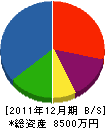 富士建設 貸借対照表 2011年12月期