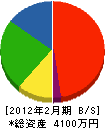 野瀬田建設 貸借対照表 2012年2月期