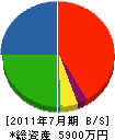 大島設備工業 貸借対照表 2011年7月期