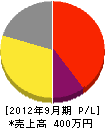 三澤土木 損益計算書 2012年9月期