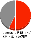 佐藤畳店 損益計算書 2008年12月期