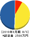 今井工務店 貸借対照表 2010年8月期