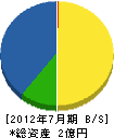 笹田建設 貸借対照表 2012年7月期