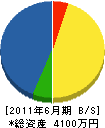 松本建設 貸借対照表 2011年6月期