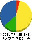 松喜土木工業 貸借対照表 2012年7月期
