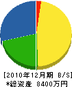 松永工務店 貸借対照表 2010年12月期