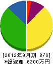 東野建設 貸借対照表 2012年9月期