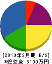 岡田水道工事店 貸借対照表 2010年3月期
