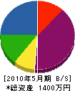 須田土建 貸借対照表 2010年5月期
