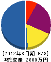 東光防災 貸借対照表 2012年8月期