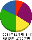 福原 貸借対照表 2011年12月期