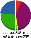 花木建設 貸借対照表 2011年6月期
