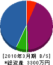 橋本設備工業 貸借対照表 2010年3月期
