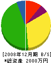 桐谷建設 貸借対照表 2008年12月期