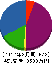 山村電水 貸借対照表 2012年3月期
