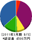 笠原ガーデン資材 貸借対照表 2011年3月期