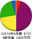 隼人建設 貸借対照表 2010年4月期