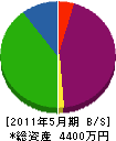 西川組 貸借対照表 2011年5月期