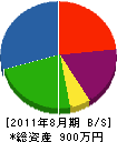 月岡電気工業 貸借対照表 2011年8月期