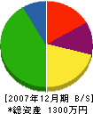森藤組 貸借対照表 2007年12月期