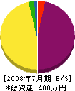 仁井田電気商会 貸借対照表 2008年7月期