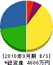 増渕設備工業 貸借対照表 2010年9月期