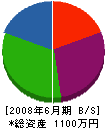 松村土木 貸借対照表 2008年6月期