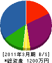 松尾畳店 貸借対照表 2011年3月期
