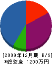 福満エンジニアリング 貸借対照表 2009年12月期
